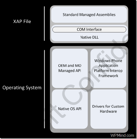 Windows Phone 7的OEM、MO应用架构
