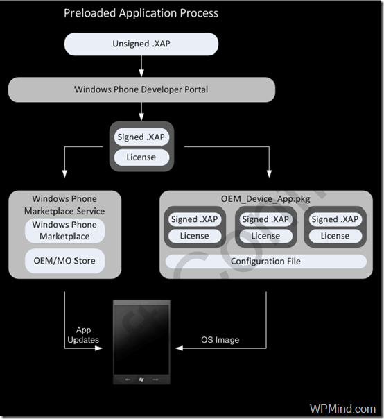 Windows Phone 7 Preloaded Application Process