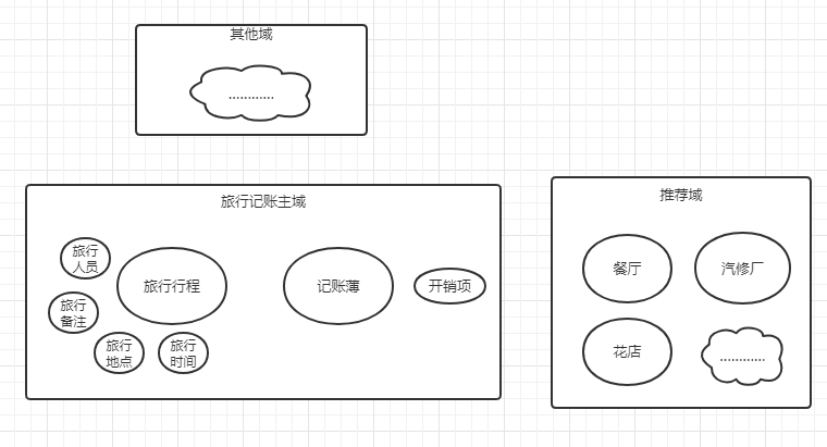 域關係圖