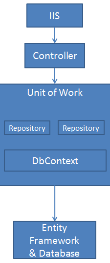 UnitOfWork