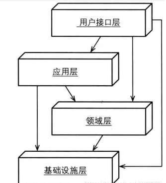 DDD四层