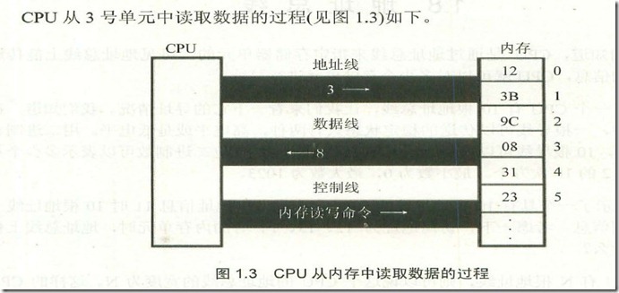 CPU读数据_thumb[4]