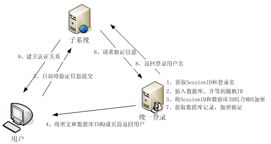 统一认证系统（一）第2张