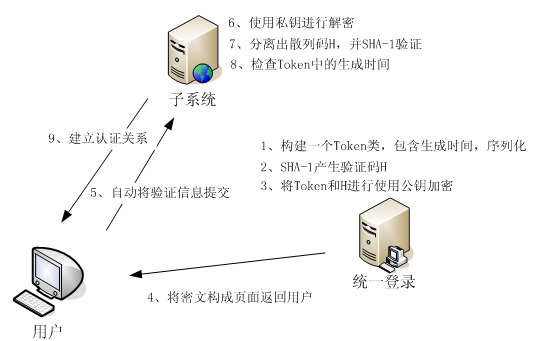 统一认证系统（一）第3张