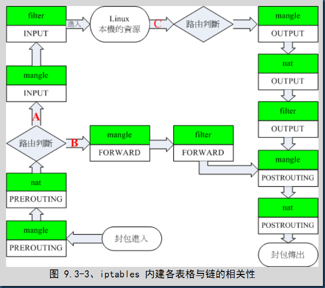 T nat a postrouting. Linux netfilter схема. Iptables схема прохождения пакетов. PREROUTING POSTROUTING. Схема PREROUTING POSTROUTING.