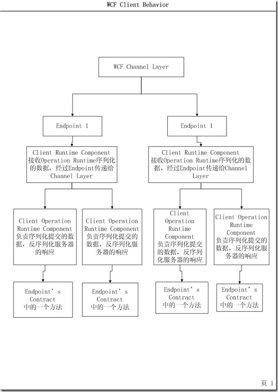 WCF Client Behavior