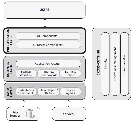 Process components. Послойная модель. Слои MVC. Users components. Р верхнеуровневой модели слоя архитектуры ИС.