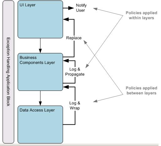 Application stack. 3 Блока для обработки исключений (exception). Data access layer. Обработка исключений c#. Dual layers replaceable.