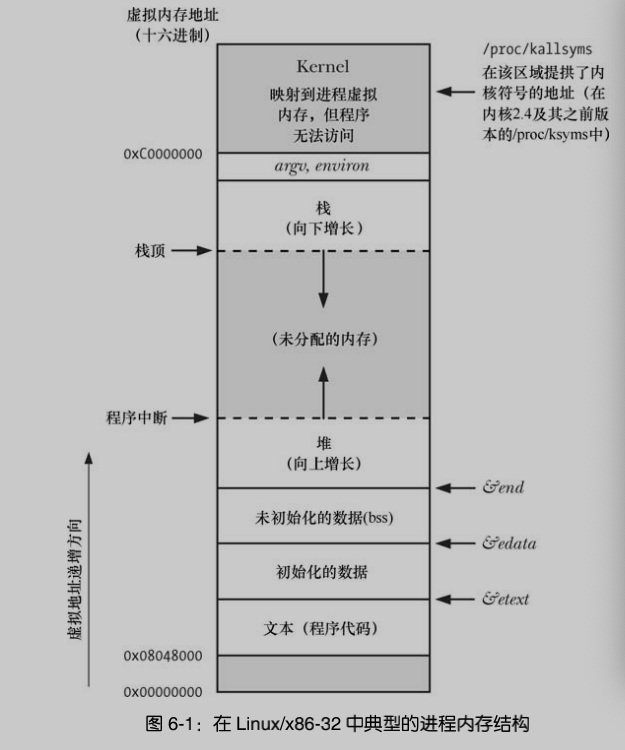 进程虚拟内存布局