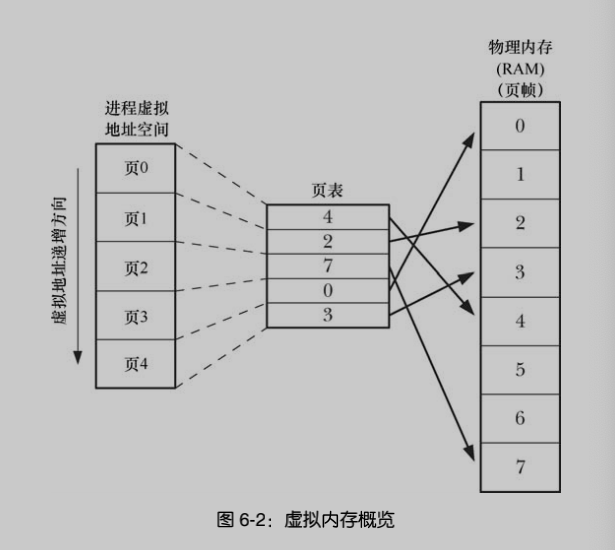 虚拟内存概览