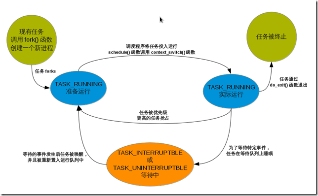 进程生命周期