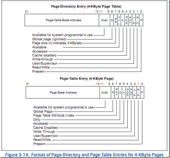 Format of Page-Directory and Page-Table Entries for 4-KByte Pages