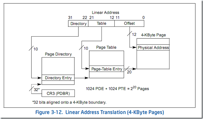 Linear Address Translation(4-KByte Pages)