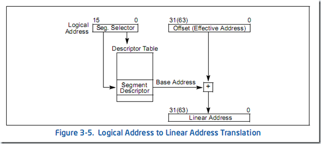 Logical Address to linear Address Translation
