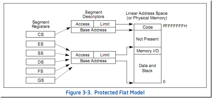 Protected Flat Model