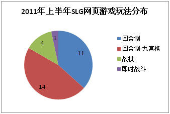 2011年上半年网页游戏开测数据报告发布