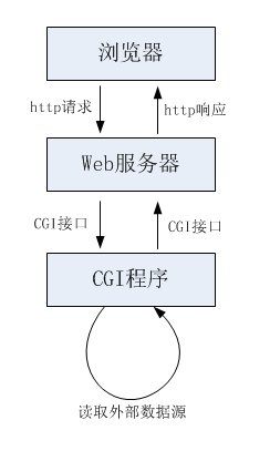 client server cgi