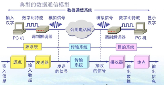 物理层_数据通信模型