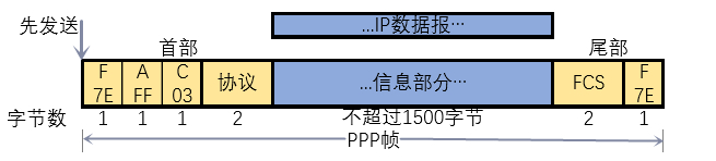PPP协议帧格式