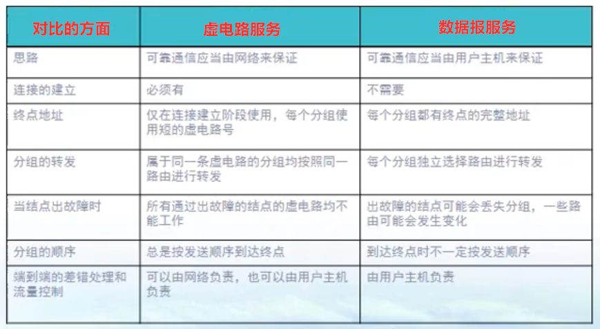 虚电路对比数据报