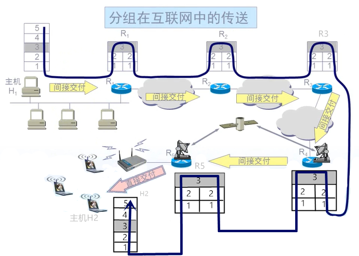 分组在网络中的传送