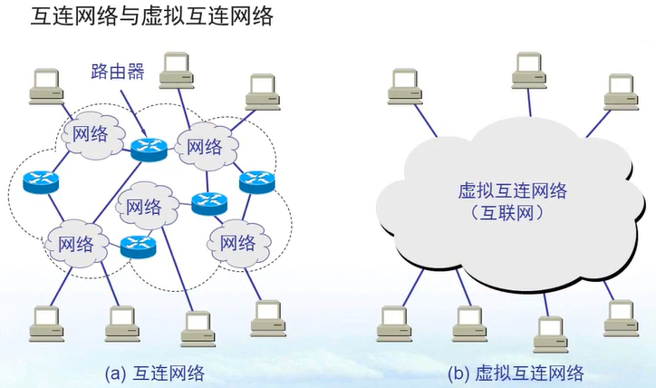 互连网络与虚拟互连网络