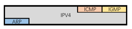 网络层IP4个协议