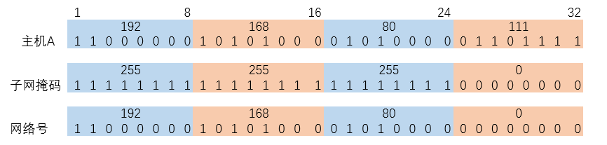 子网掩码与运算