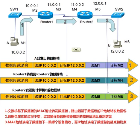两主机通信时IP地址和MAC地址图