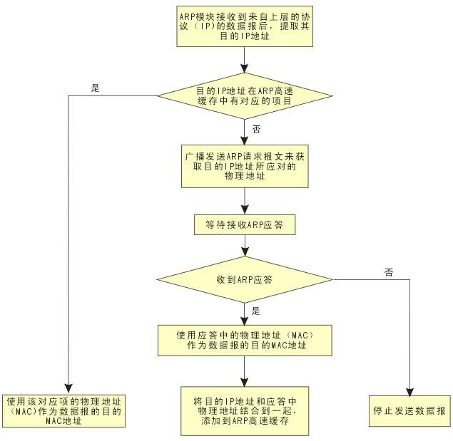 ARP流程图
