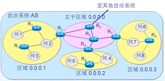 OSPF划分两个不同的区域