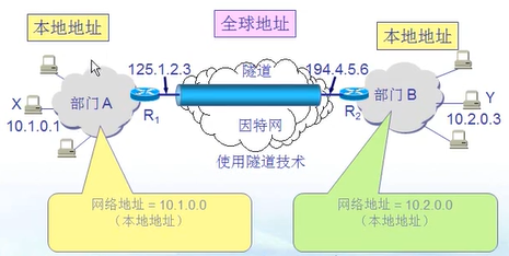 VPN技术实现虚拟专用网
