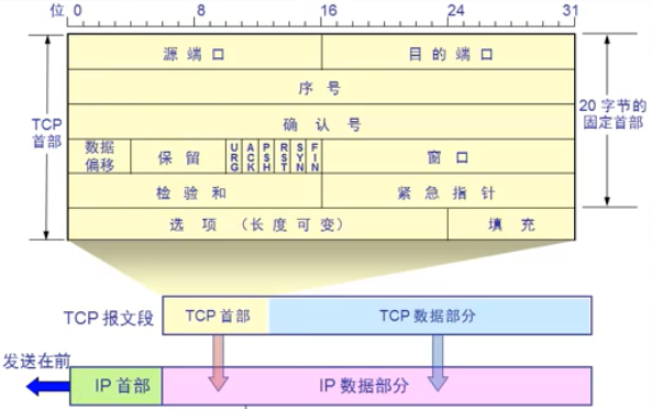 TCP首部