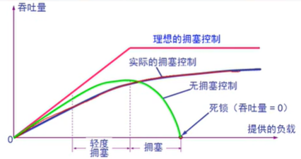 拥塞控制1