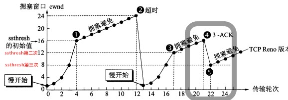 快恢复快重传