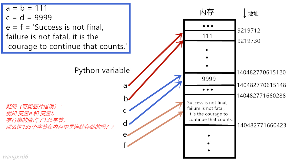 变量的内存表现