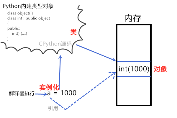 内建类型对象