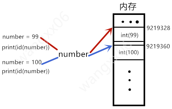 int不可变类型