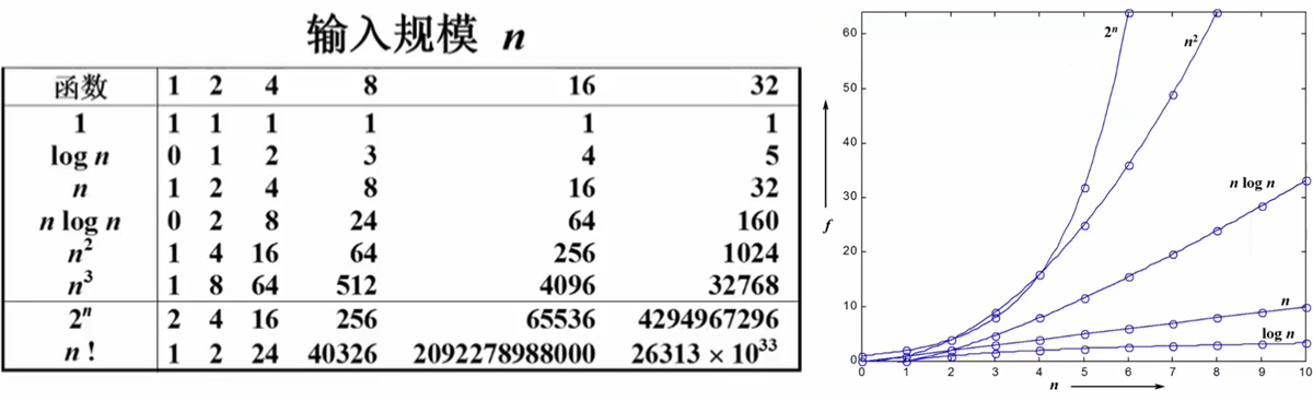 复杂度大O阶