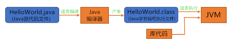 源代码to字节码