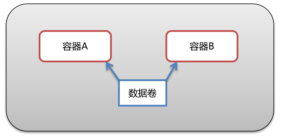 数据卷容器