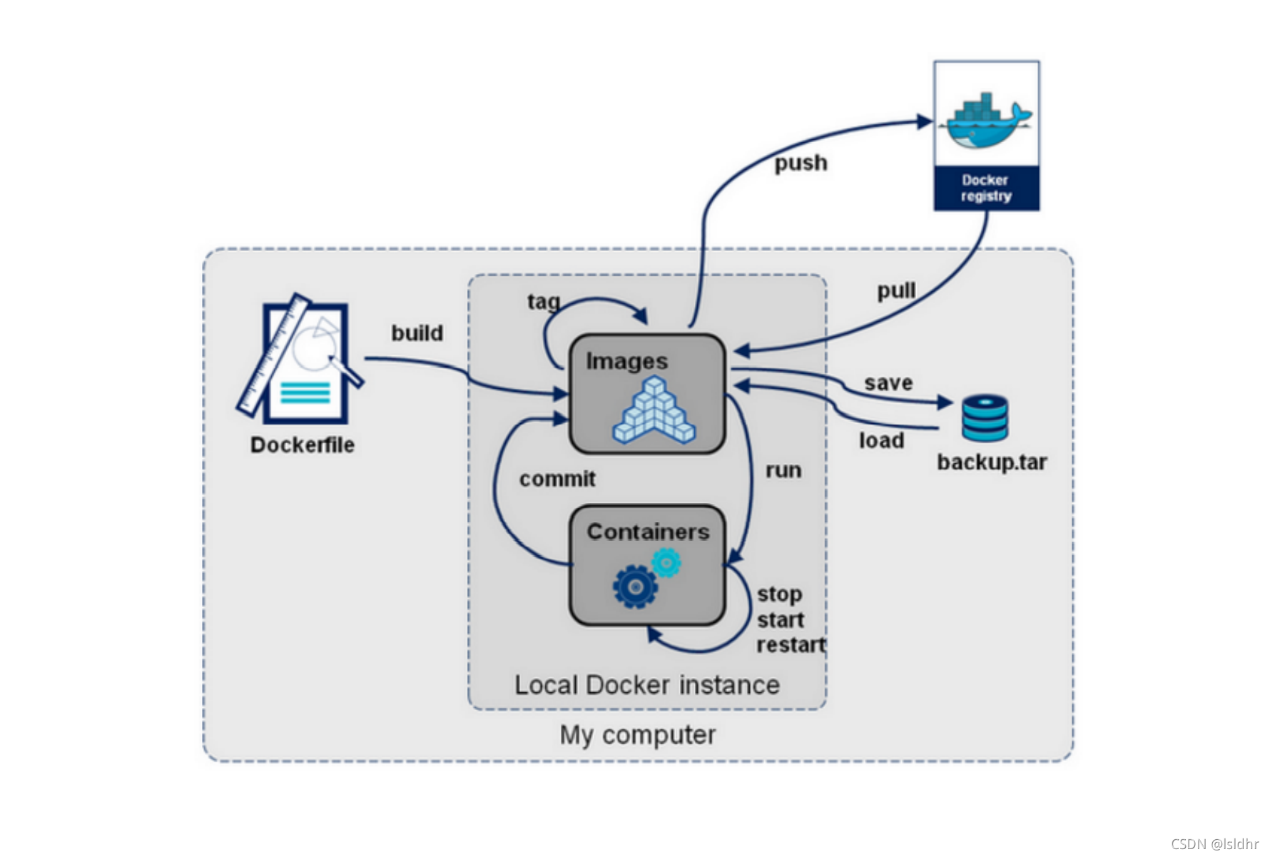 Docker全流程