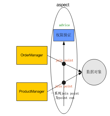 AOP技术基础