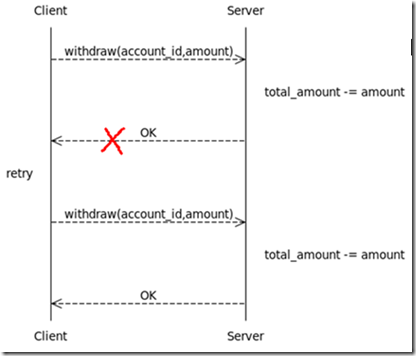 non-idempotent