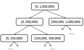 range_tree