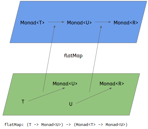 Monad explained in one picture