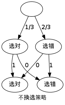 不换选策略