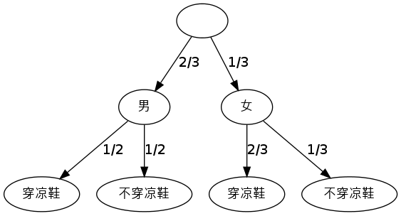 贝叶斯