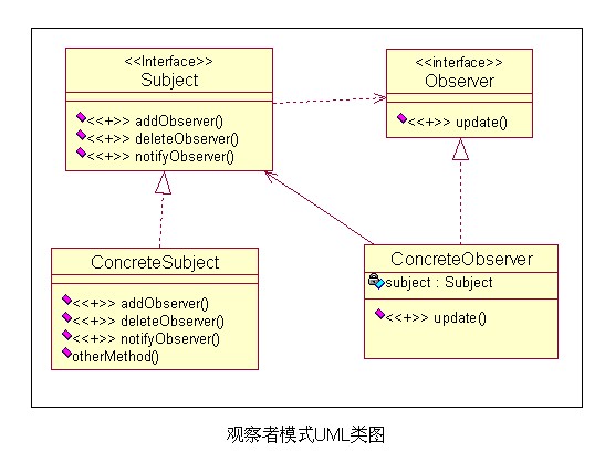 观察者模式-UML类图