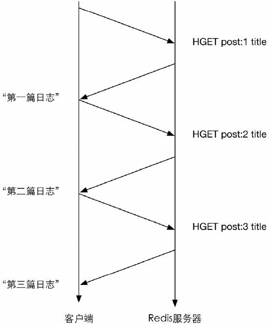 Redis未使用管道